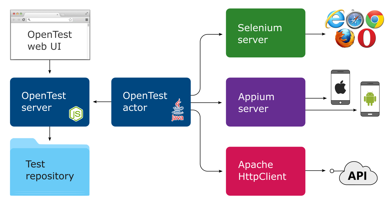 OpenTest high-level architecture